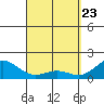 Kawaihae tide chart for Tuesday, March 23, 2021