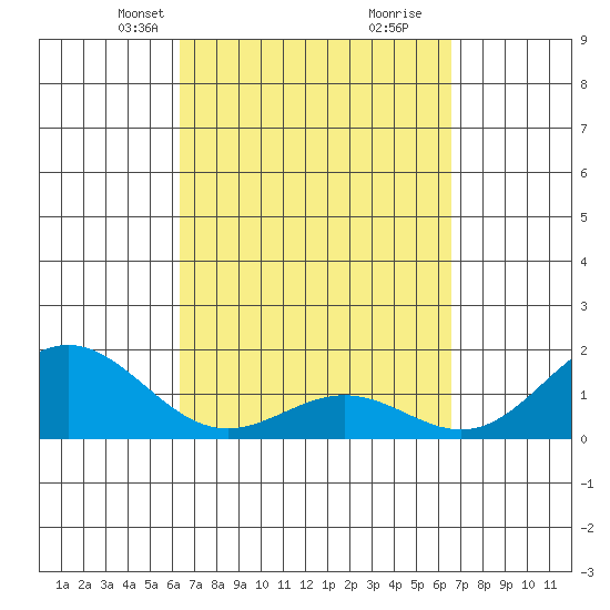 Kawaihae tide chart for Wednesday, March 24, 2021
