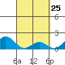 Kawaihae tide chart for Thursday, March 25, 2021