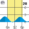 Kawaihae tide chart for Sunday, March 28, 2021