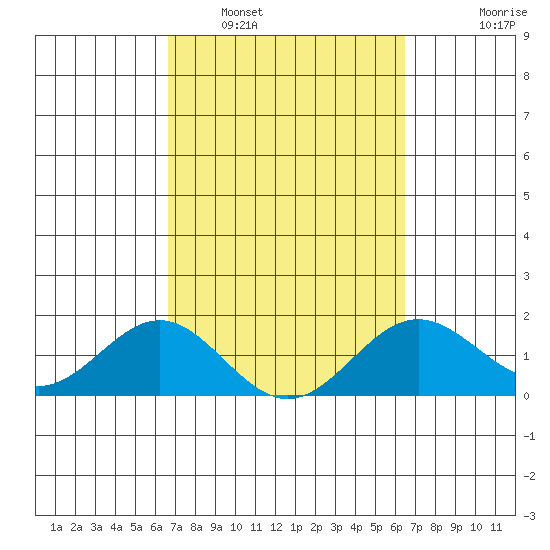 Kawaihae tide chart for Tuesday, March 2, 2021