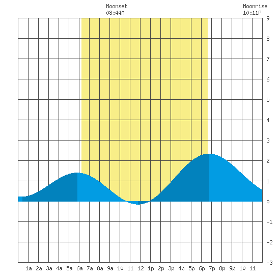 Kawaihae tide chart for Wednesday, March 31, 2021