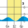 Kawaihae tide chart for Wednesday, March 3, 2021