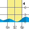 Kawaihae tide chart for Thursday, March 4, 2021