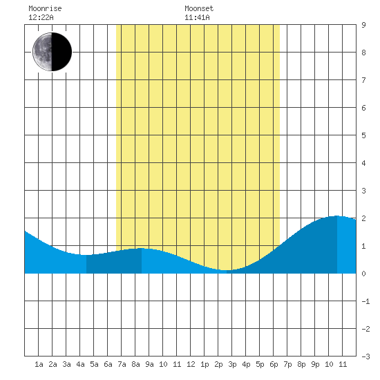 Kawaihae tide chart for Friday, March 5, 2021