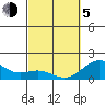 Kawaihae tide chart for Friday, March 5, 2021