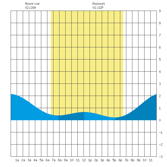 Kawaihae tide chart for Sunday, March 7, 2021