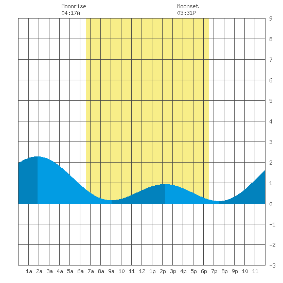 Kawaihae tide chart for Tuesday, March 9, 2021