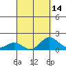 Kawaihae tide chart for Wednesday, April 14, 2021