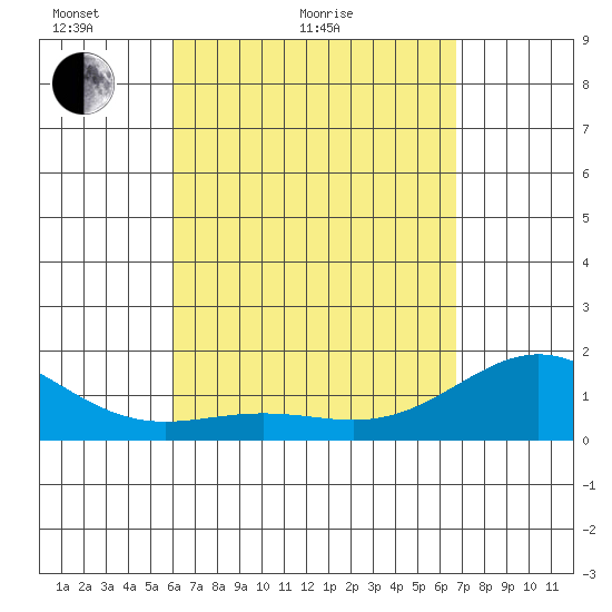 Kawaihae tide chart for Monday, April 19, 2021