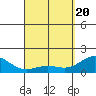 Kawaihae tide chart for Tuesday, April 20, 2021