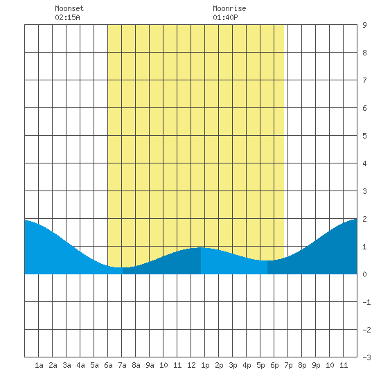 Kawaihae tide chart for Wednesday, April 21, 2021
