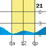 Kawaihae tide chart for Wednesday, April 21, 2021
