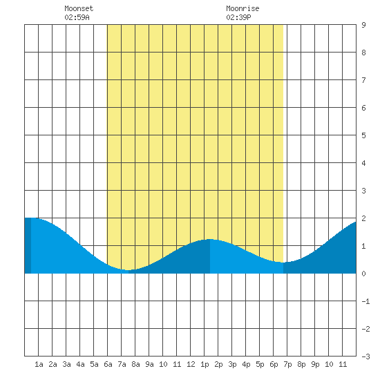Kawaihae tide chart for Thursday, April 22, 2021