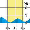 Kawaihae tide chart for Friday, April 23, 2021