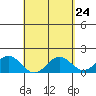 Kawaihae tide chart for Saturday, April 24, 2021