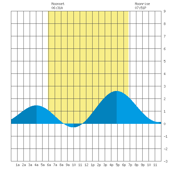 Kawaihae tide chart for Tuesday, April 27, 2021