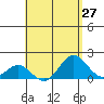 Kawaihae tide chart for Tuesday, April 27, 2021