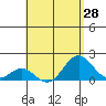Kawaihae tide chart for Wednesday, April 28, 2021