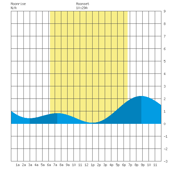 Kawaihae tide chart for Friday, April 2, 2021