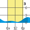Kawaihae tide chart for Saturday, April 3, 2021