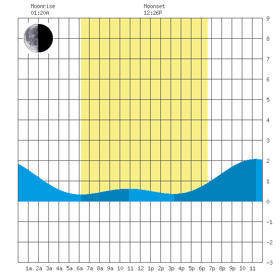 Kawaihae tide chart for Sunday, April 4, 2021