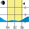 Kawaihae tide chart for Sunday, April 4, 2021