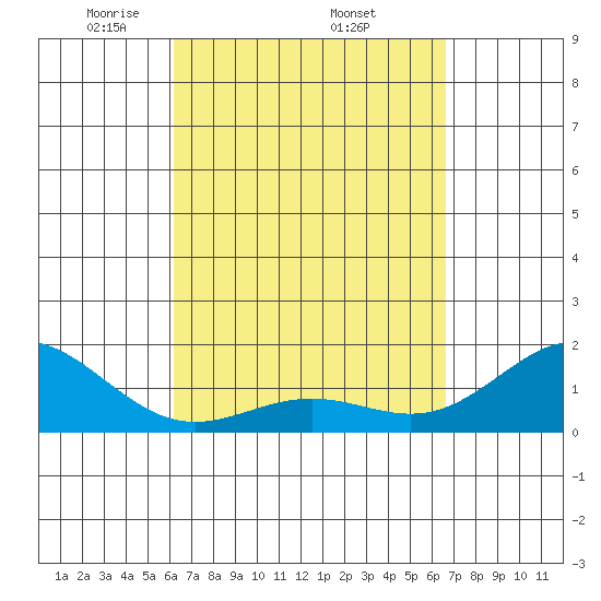 Kawaihae tide chart for Monday, April 5, 2021