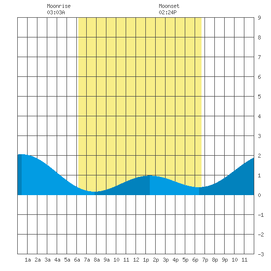 Kawaihae tide chart for Tuesday, April 6, 2021