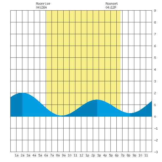 Kawaihae tide chart for Thursday, April 8, 2021