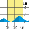Kawaihae tide chart for Monday, May 10, 2021