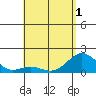 Kawaihae tide chart for Saturday, May 1, 2021