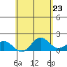Kawaihae tide chart for Sunday, May 23, 2021