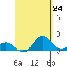 Kawaihae tide chart for Monday, May 24, 2021