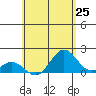 Kawaihae tide chart for Tuesday, May 25, 2021