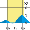 Kawaihae tide chart for Thursday, May 27, 2021