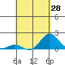 Kawaihae tide chart for Friday, May 28, 2021