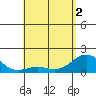 Kawaihae tide chart for Sunday, May 2, 2021