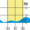 Kawaihae tide chart for Monday, May 31, 2021