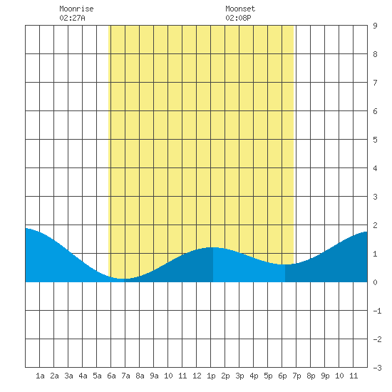 Kawaihae tide chart for Wednesday, May 5, 2021
