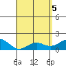 Kawaihae tide chart for Wednesday, May 5, 2021