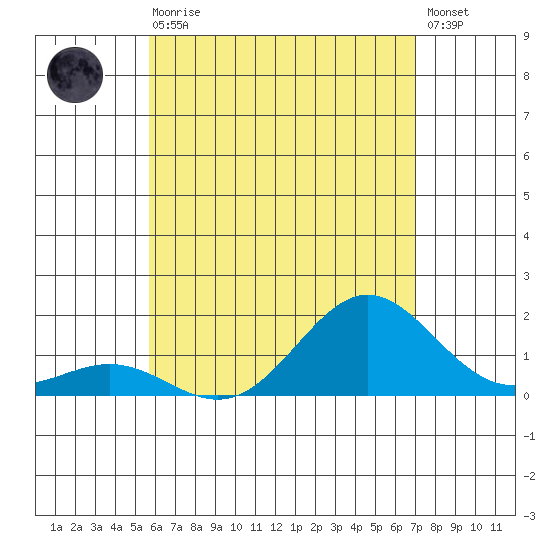 Kawaihae tide chart for Thursday, June 10, 2021