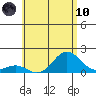 Kawaihae tide chart for Thursday, June 10, 2021