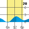 Kawaihae tide chart for Sunday, June 20, 2021