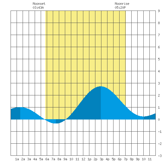 Kawaihae tide chart for Tuesday, June 22, 2021