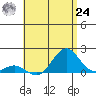 Kawaihae tide chart for Thursday, June 24, 2021