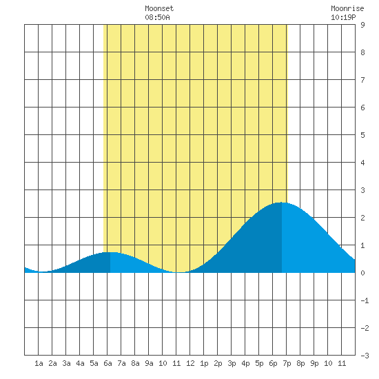 Kawaihae tide chart for Sunday, June 27, 2021