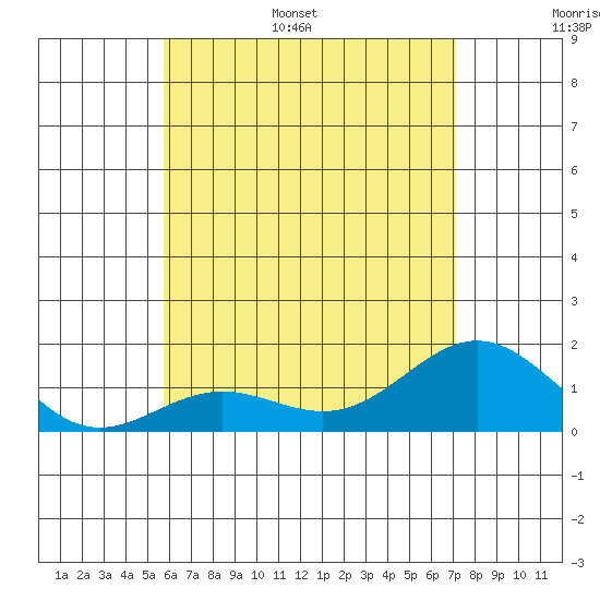Kawaihae tide chart for Tuesday, June 29, 2021