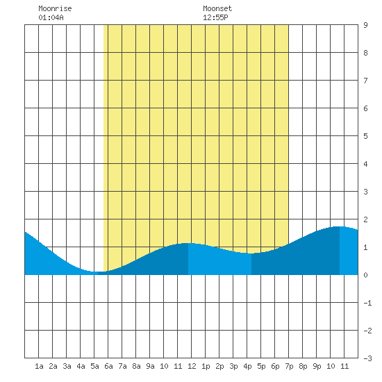 Kawaihae tide chart for Wednesday, June 2, 2021
