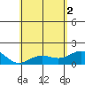 Kawaihae tide chart for Wednesday, June 2, 2021